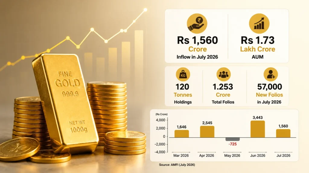 Gold ETF inflows July 2026
